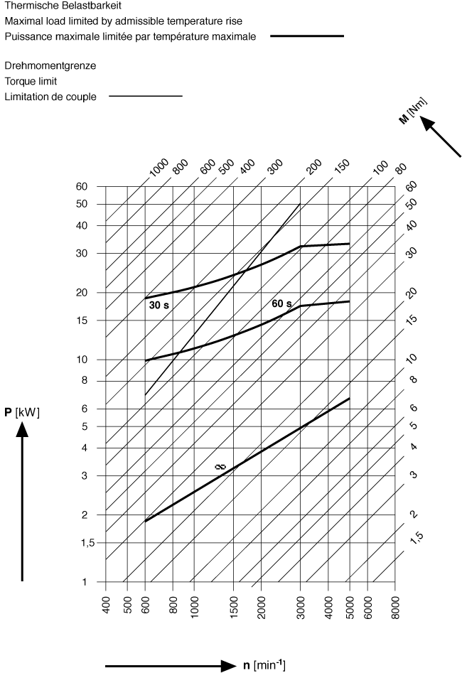 Characteristic curve of the maximal load limited by admissible temperature rise versus rotational speed.