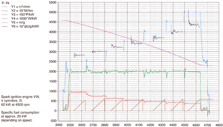 Spark ignition engine, VW, 4 cylinders, 2l, 62 kW at 4300 rpm, specific fuel consumption at aprox. 20 kW depending on speed